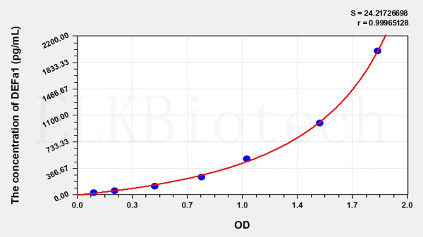 Mouse DEFa1 (Defensin Alpha 1, Neutrophil) ELISA Kit