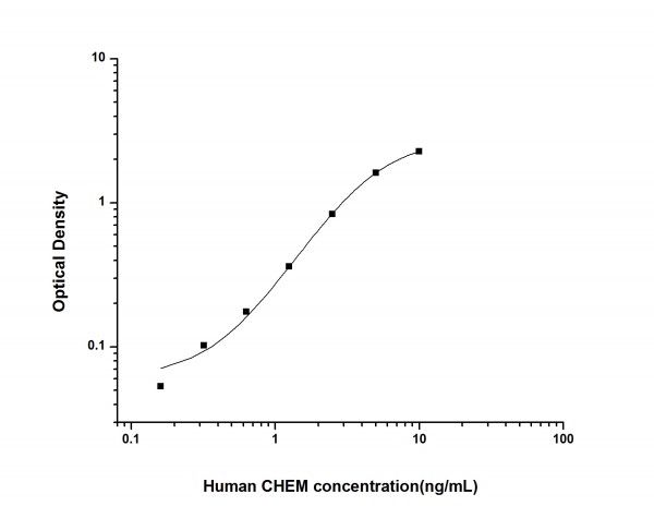 Human CHEM (Chemerin) ELISA Kit