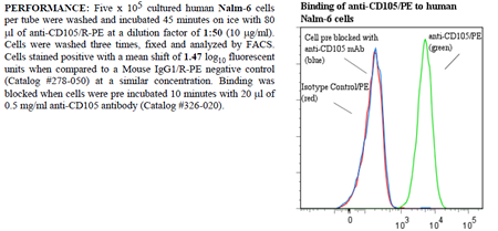 Anti-CD105 (human), clone SN6, R-PE conjugated