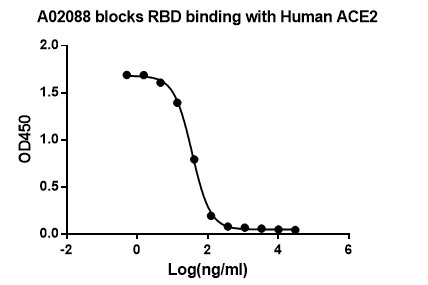 SARS-CoV-2 Neutralizing Antibody (R323IgM), Human Chimeric
