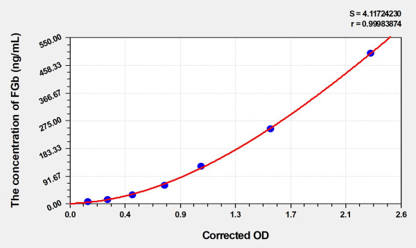 Human FGb (Fibrinogen Beta) Microsample ELISA Kit