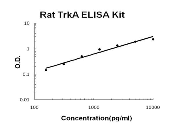 Rat TrkA ELISA Kit