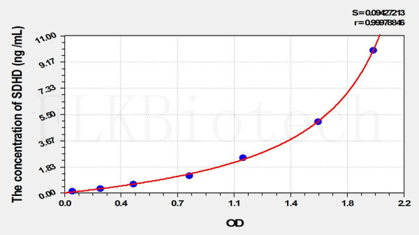 Mouse SDHD (Succinate Dehydrogenase Complex Subunit D) ELISA Kit