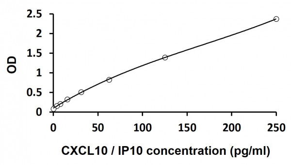 Human CXCL10 / IP10 ELISA Kit