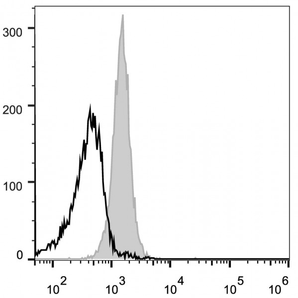 Anti-CD48 (mouse), clone HM48-1, PE-conjugated