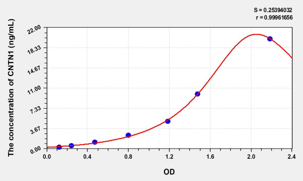 Rat CNTN1 (Contactin 1) Microsample ELISA Kit