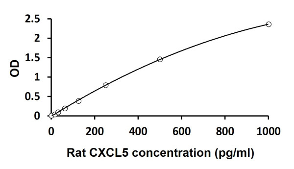 Rat CXCL5 ELISA Kit
