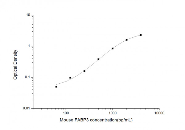 Mouse FABP3 (Fatty Acid Binding Protein 3, Muscle and Heart) ELISA Kit