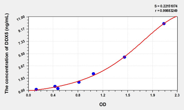 Human DDX5 (DEAD Box Polypeptide 5) Microsample ELISA Kit