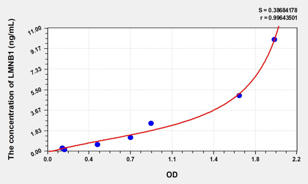 Human LMNB1 (Lamin B1) Microsample ELISA Kit