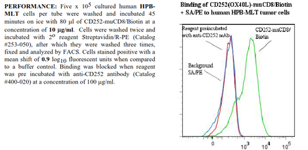 CD252 [OX40L] -muCD8 Fusion Protein, (human), Biotin conjugated