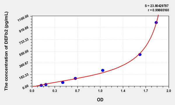 Mouse DEFb2 (Defensin Beta 2) Microsample ELISA Kit