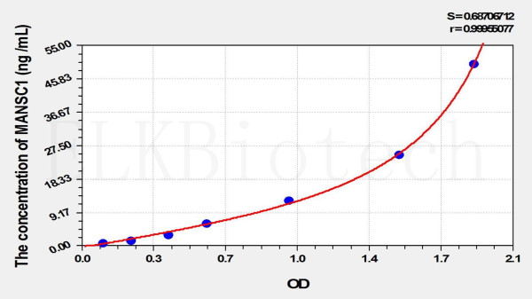 Human MANSC1 (MANSC Domain Containing Protein 1) ELISA Kit