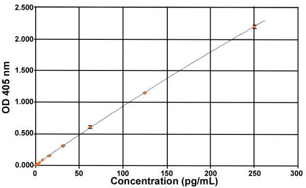 Unacylated Ghrelin (mouse, rat) Express EIA kit