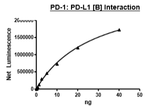 PD-L1 (CD274), Fc fusion, Biotin-labeled (Human) HiP(TM)