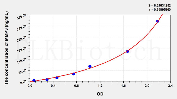 Pig MMP3 (Matrix Metalloproteinase 3) ELISA Kit