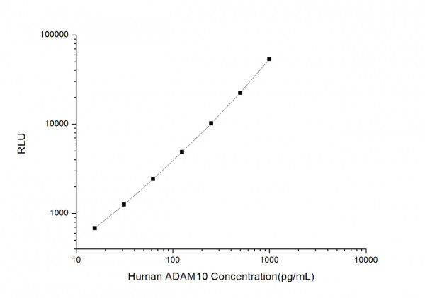 Human ADAM10 (A Disintegrin And Metalloprotease 10) CLIA Kit