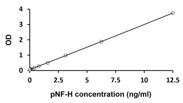 Phosphorylated Neurofilament NF-H ELISA Kit