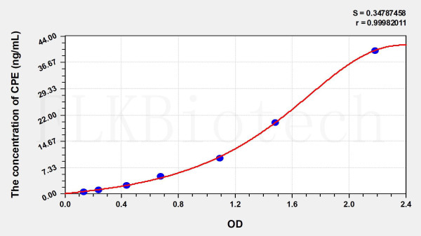 Human CPE (Carboxypeptidase E) ELISA Kit