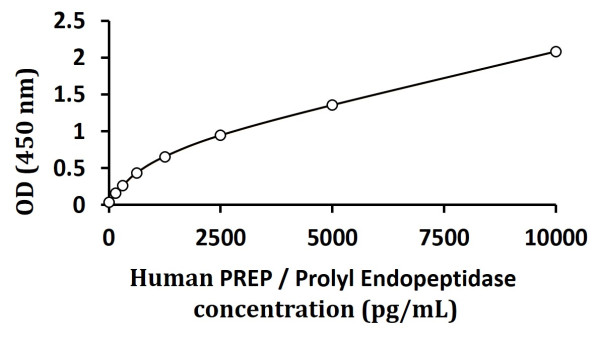 Human PREP / Prolyl Endopeptidase ELISA Kit