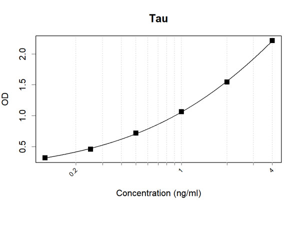 Anti-Human Tau Antibody Pair