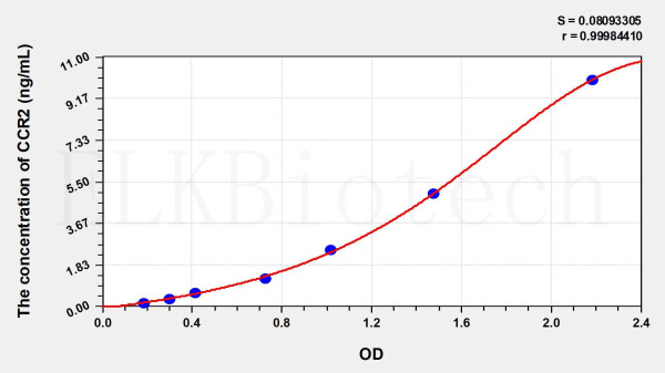 Human CCR2 (Chemokine C-C-Motif Receptor 2) ELISA Kit