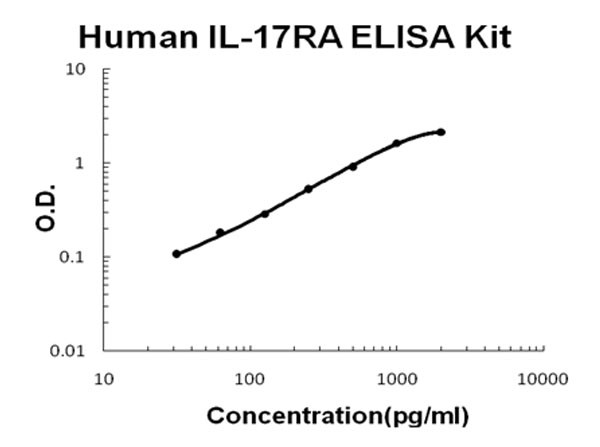 Human IL-17RA ELISA Kit