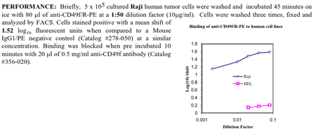 Anti-CD49f (human), clone BQ16, R-PE conjugated