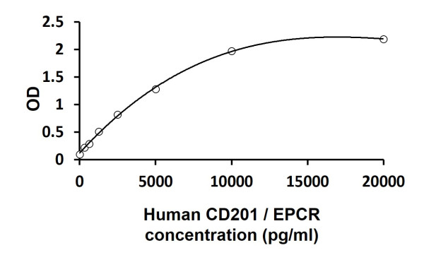 Human CD201 / EPCR ELISA Kit