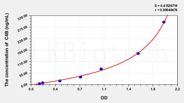 Human C4B (Complement C4-B) ELISA Kit