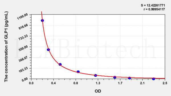 Mouse GLP1 (Glucagon Like Peptide 1) ELISA Kit