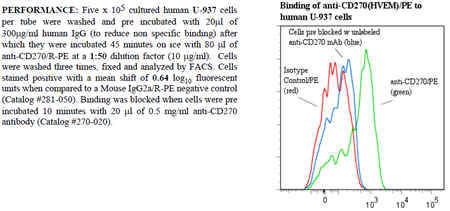 Anti-CD270 [HVEM] (human), clone ANC3B7, R-PE conjugated