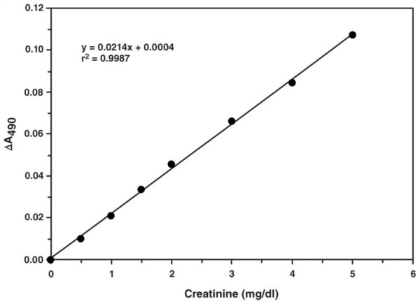 Creatinine (serum) Colorimetric Assay Kit