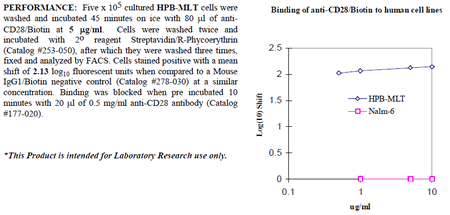Anti-CD28 (human), clone ANC28.1/5D10, Biotin conjugated