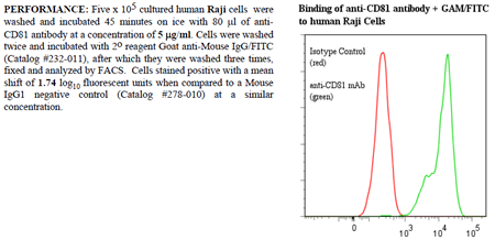 Anti-CD81 (human), clone 1.3.3.22, preservative free