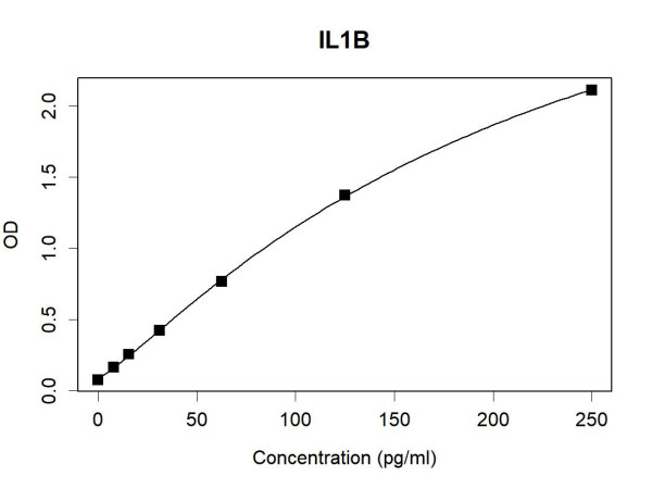 Anti-Human IL-1 beta Antibody Pair