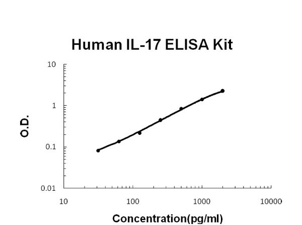 Human IL-17 ELISA Kit