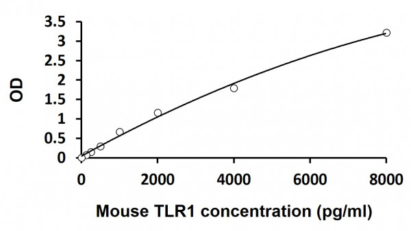 Mouse TLR1 ELISA Kit