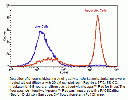 Cell Meter(TM) Phosphatidylserine Apoptosis Assay Kit *Optimized Red Fluorescence for Flow Cytometry