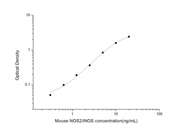 Mouse NOS2/iNOS (Nitric Oxide Synthase 2, Inducible) ELISA Kit