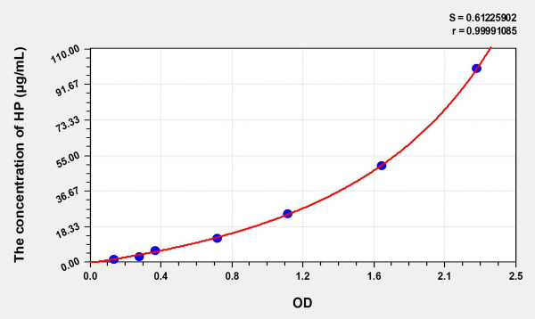 Simian HP (Haptoglobin) ELISA Kit