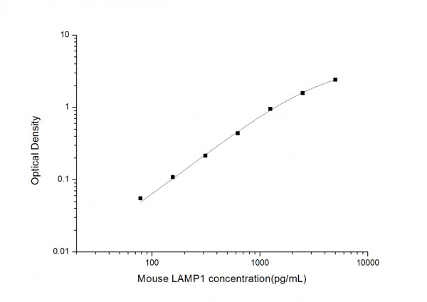 Mouse LAMP1 (Lysosomal Associated Membrane Protein 1) ELISA Kit
