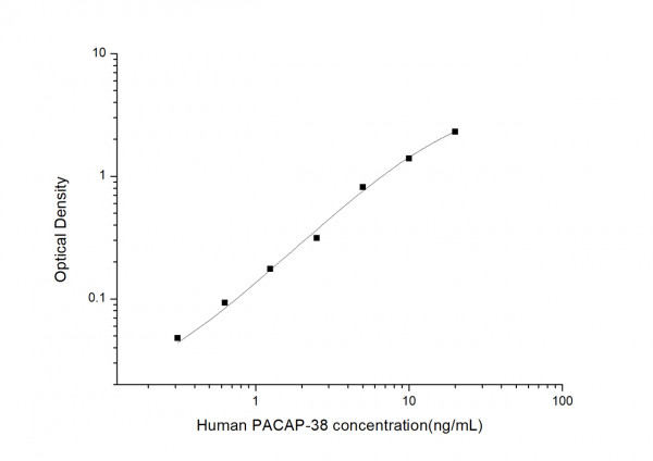 Human PACAP-38 (Pituitary Adenylate Cyclase Activating Polypeptide 38) ELISA Kit