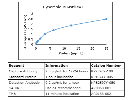 Anti-LIF (Cynomolgus monkey), biotinylated