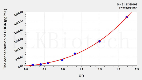 Rat CHGA (Chromogranin A) ELISA Kit