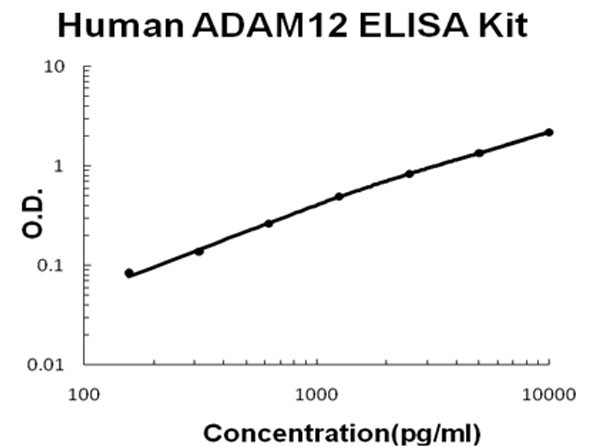 Human ADAM12 ELISA Kit