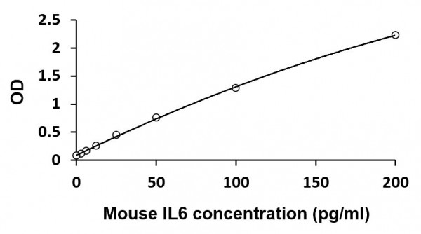 Mouse IL6 (High sensitive) ELISA Kit
