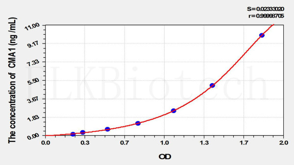 Rat CMA1 (Chymase 1, Mast Cell) ELISA Kit