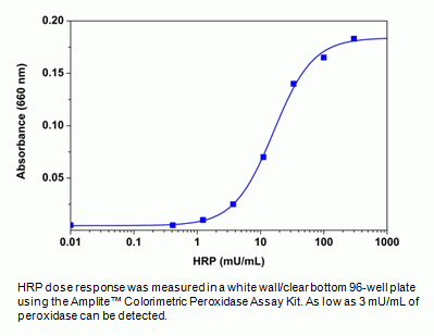 Amplite(TM) Colorimetric Peroxidase Assay Kit *Blue Color*