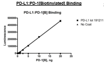 PD-L1 (CD274), Fc fusion (Human) HiP(TM)